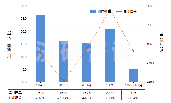 2014-2018年3月中國矩形花崗巖(用鋸或其他方法切割成矩形)(HS25161200)進(jìn)口量及增速統(tǒng)計 2014-2018年3月中國矩形花崗巖(用鋸或其他方法切割成矩形)(HS25161200)進(jìn)口量及增速統(tǒng)計